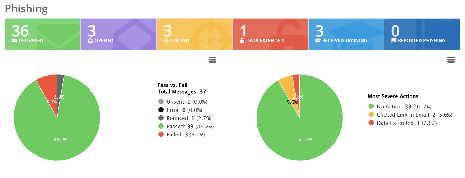 Phishing report summary