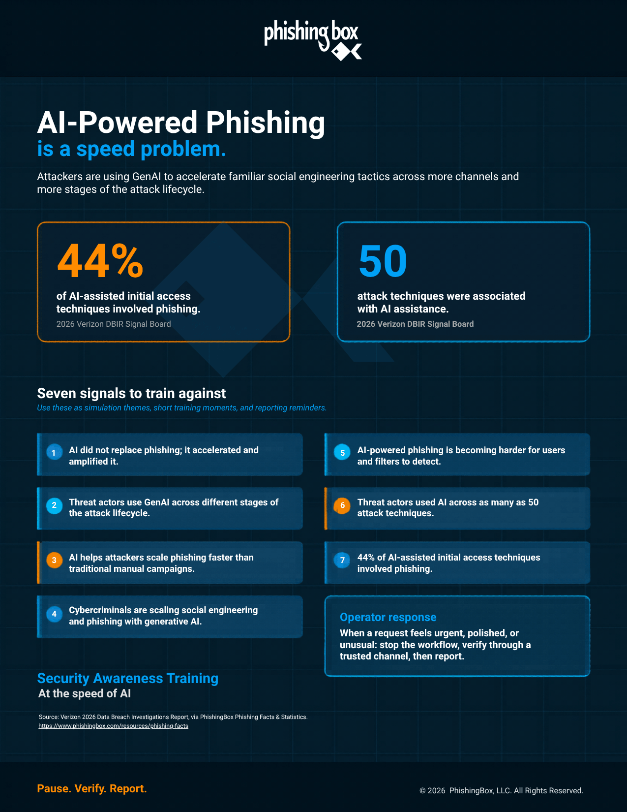 Large AI-powered phishing is a speed problem poster