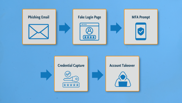 Diagram showing how password manager phishing bypasses multi-factor authentication