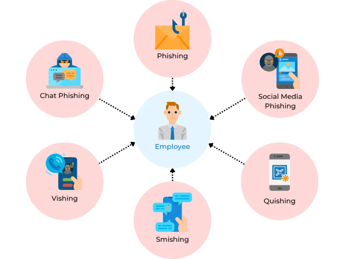 Diagram showing multiple social engineering channels targeting an employee, including email...
