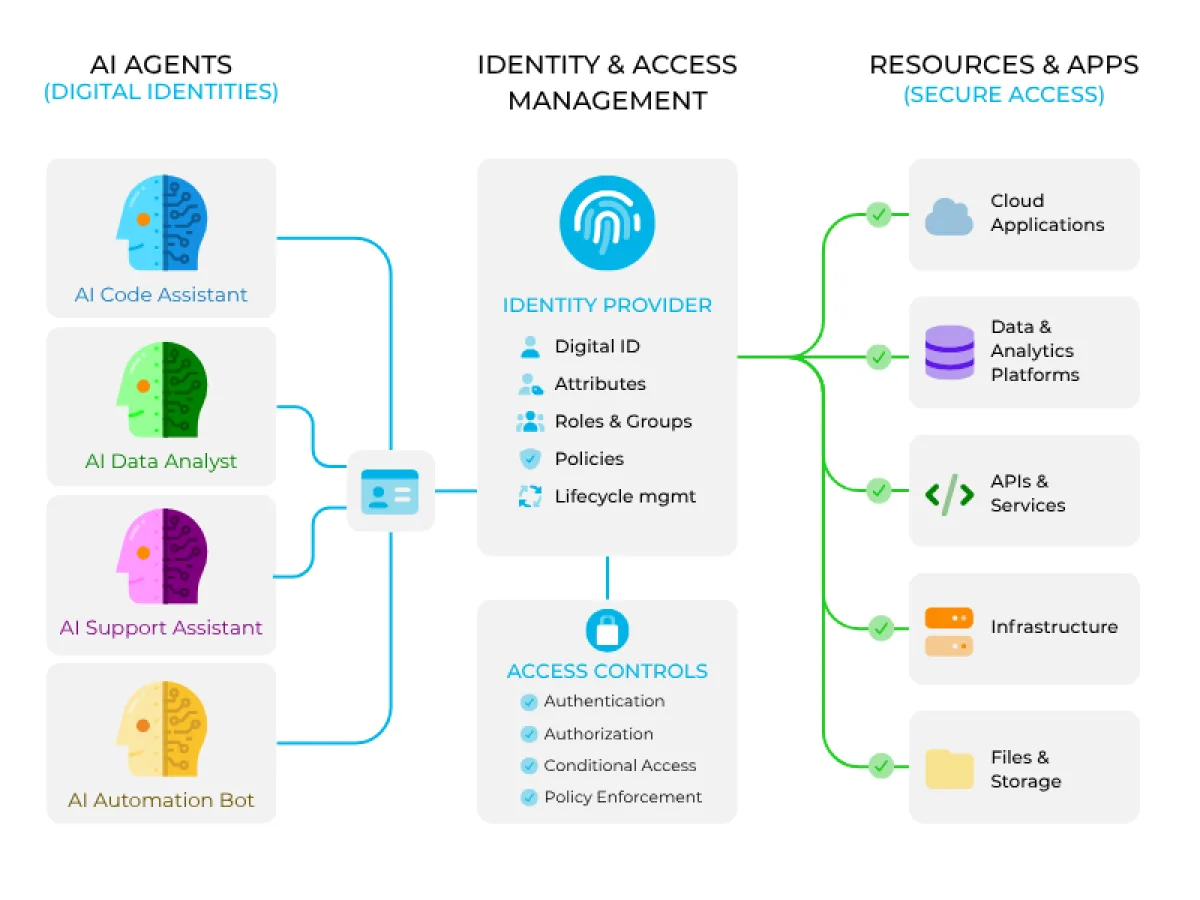 AI agents shown as digital identities connected to access controls and identity management systems