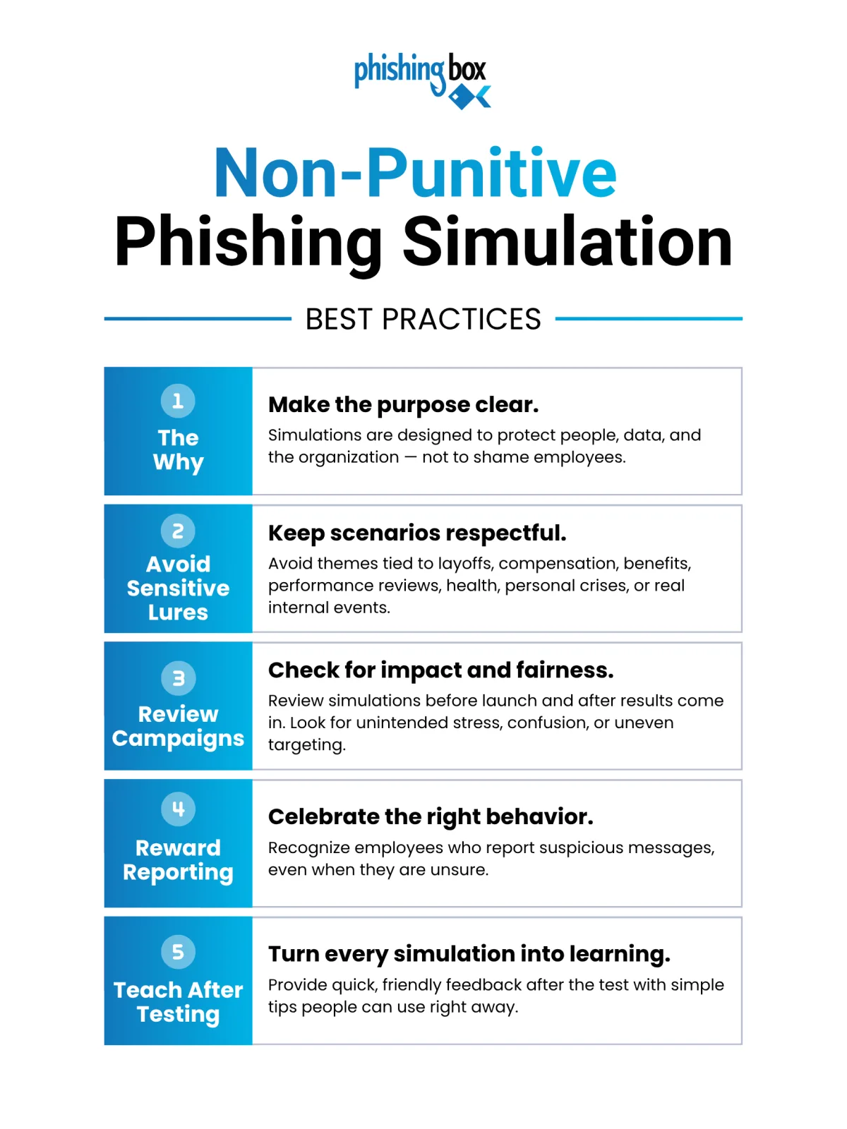 An infographic showing non-punitive phishing simulation best practices: explain the why, avoid...
