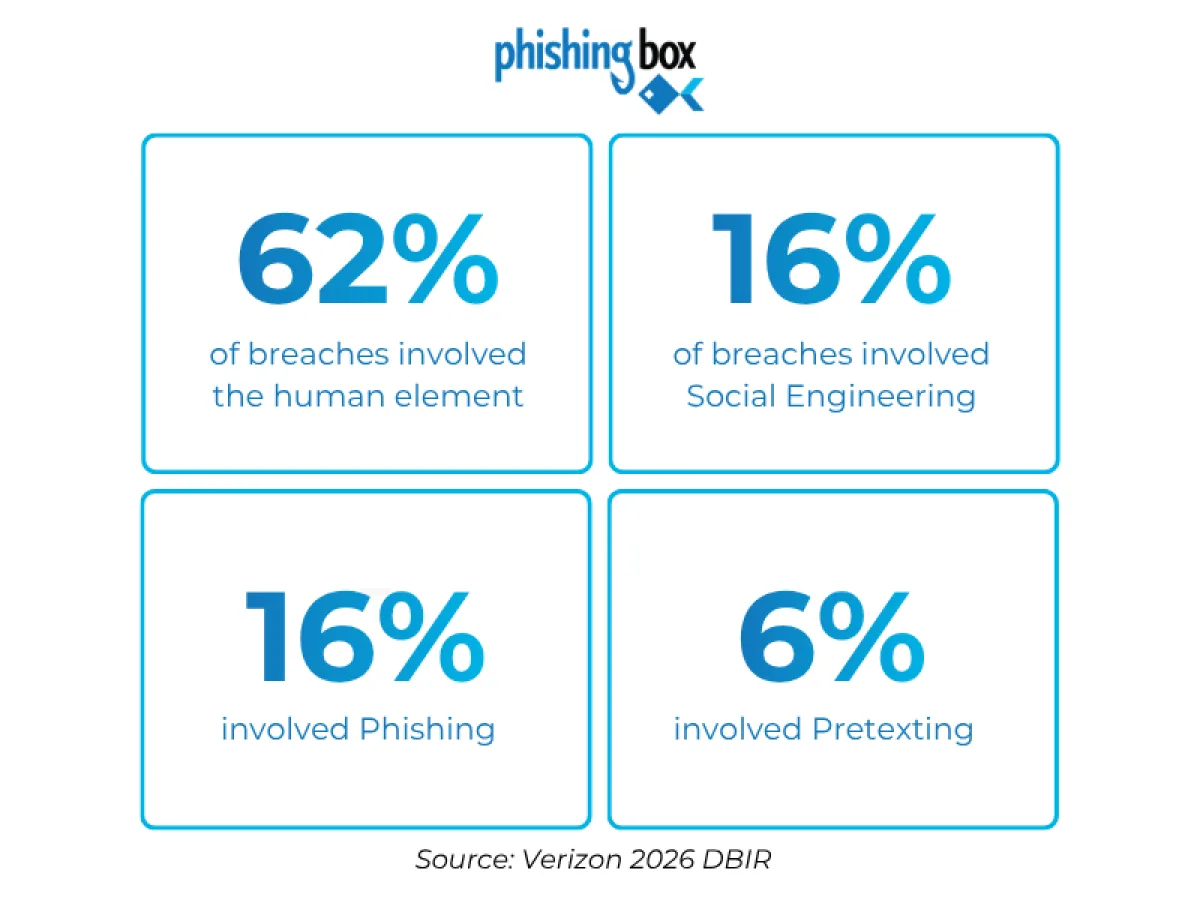 Verizon 2026 key human element stats