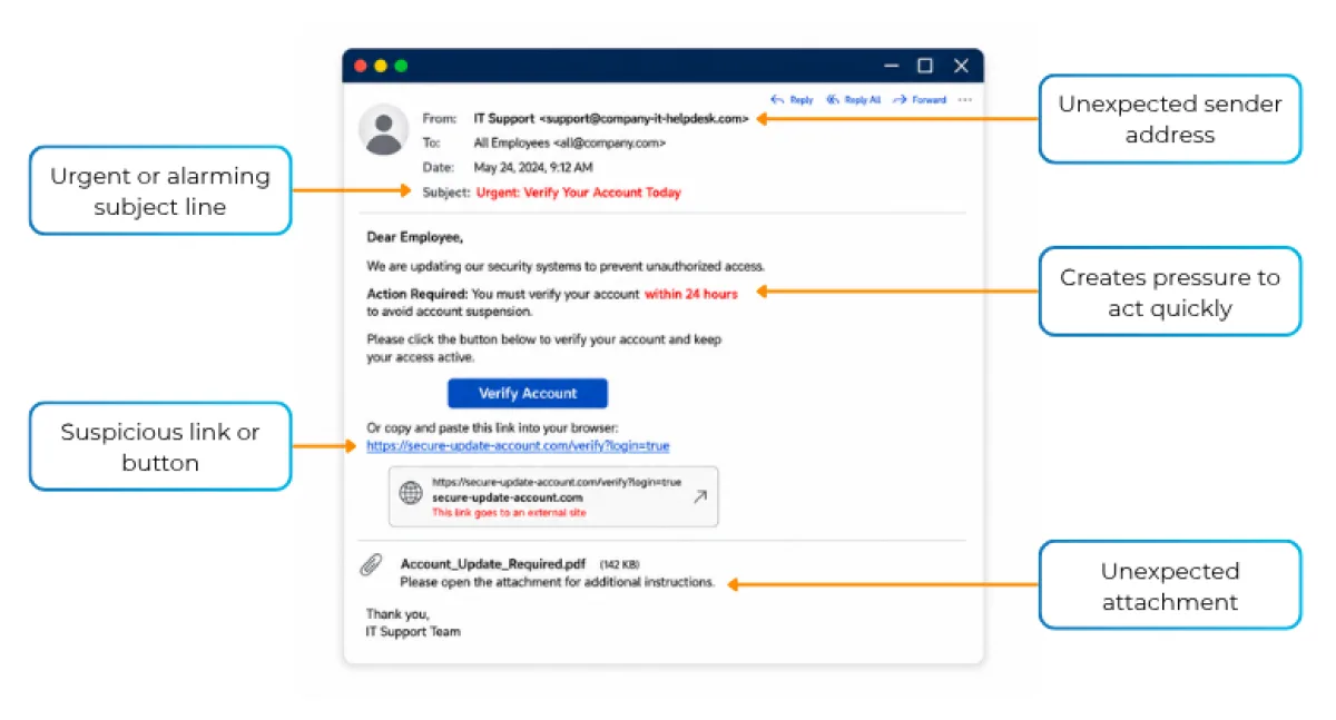 A generic simulated phishing email with educational callouts for red flags such as urgency and...