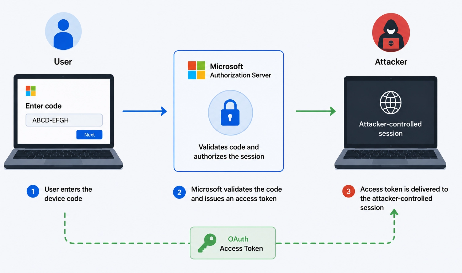 Illustration of OAuth token theft through device code phishing