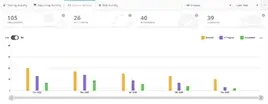 Dashboard screenshot - Course Activity Bar Chart